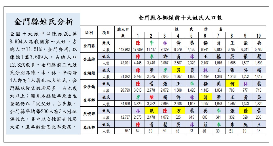 金門縣姓氏分析