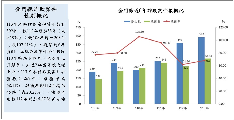 金門縣詐欺案件性別概況