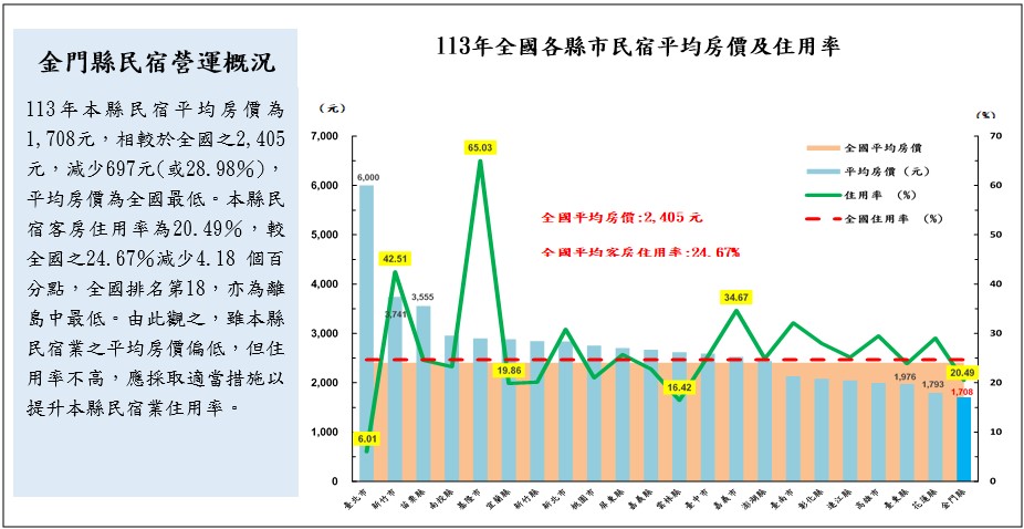 金門縣民宿營運概況