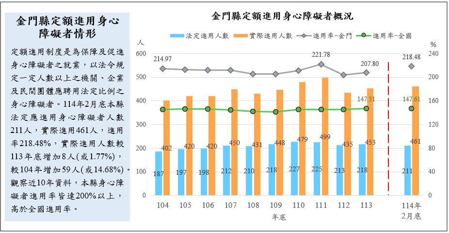 金門縣定額進用身心障礙者情形
