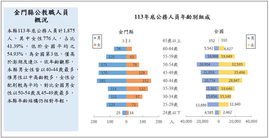 金門縣公教職人員概況