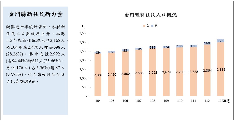 金門縣新住民新力量