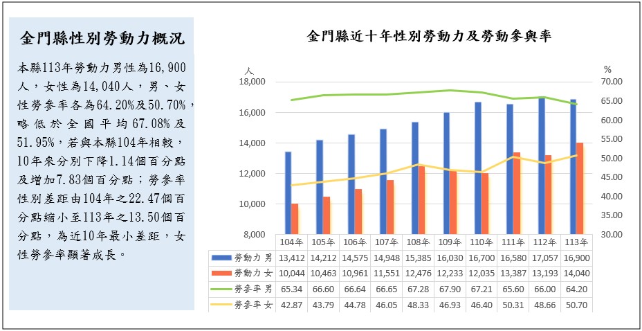 金門縣性別勞動力概況