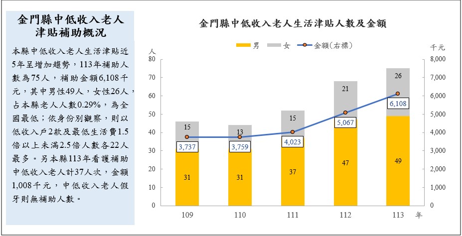 金門縣中低收入老人津貼補助概況