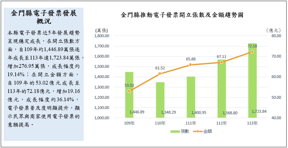 金門縣電子發票發展概況