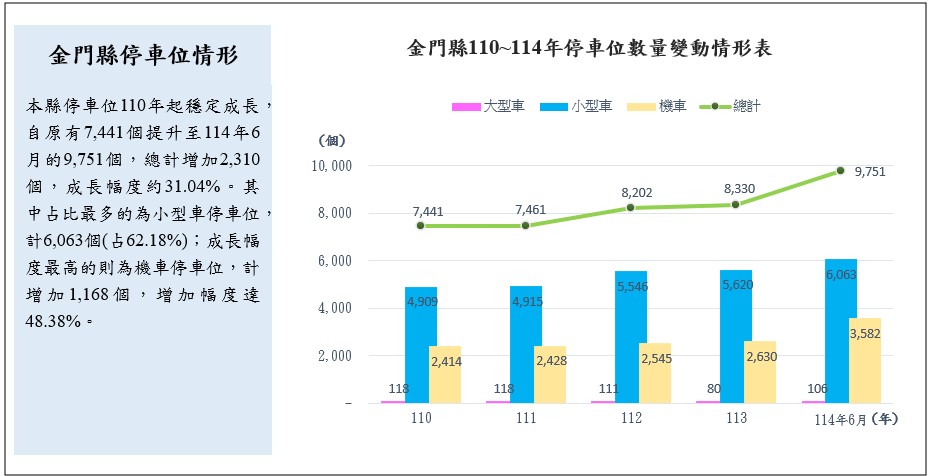 金門縣停車位情形