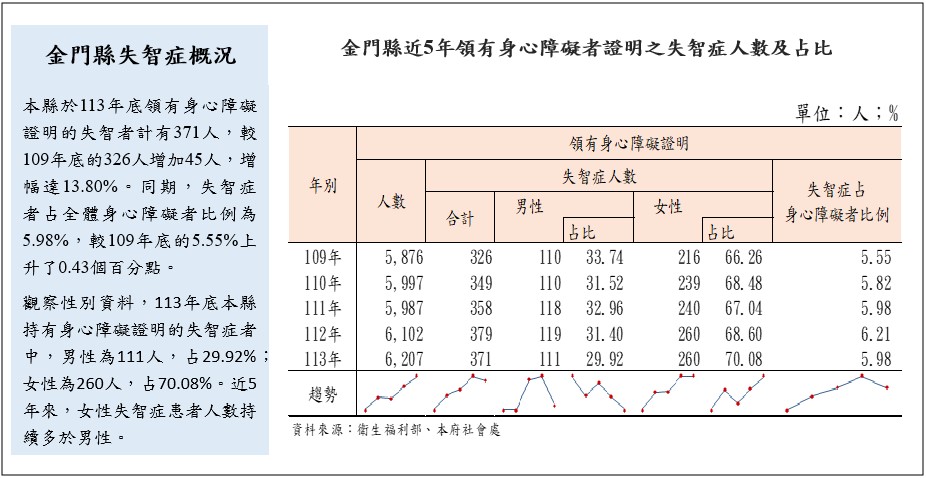 金門縣失智症概況