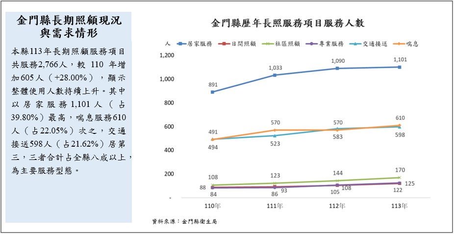 金門縣長期照顧現況與需求情形